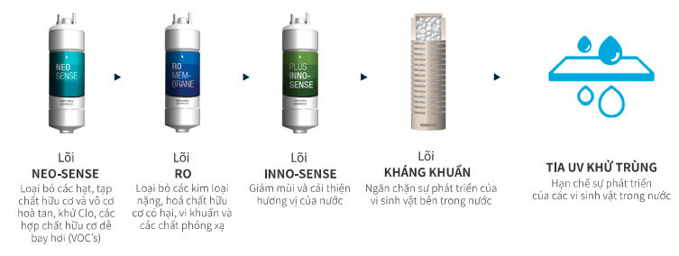 Máy lọc nước nóng lạnh Coway Ombak CHP-7310R